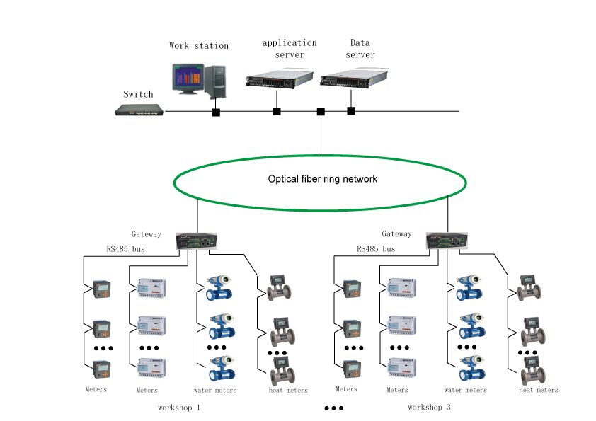 Shanghai Cadillac Building Project - Energy Consumption Monitoring System