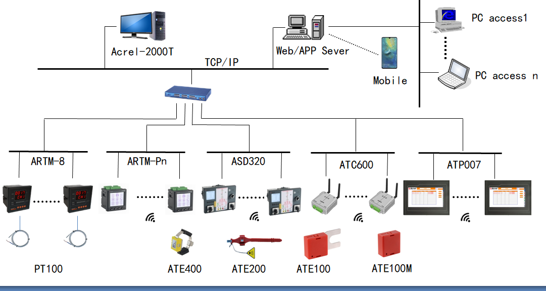 Remote Temperature Monitoring System